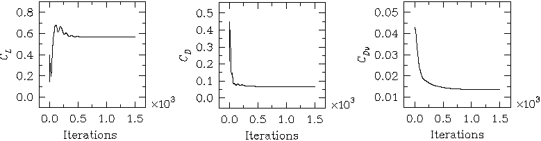 Convergence history of the aerodynamic coefficients for NTF PathFinder configuration