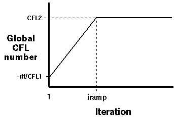 Schematic representation of the CFL ramping used for the steady-state problems