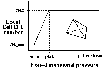 Illustration of non dimensional preasure