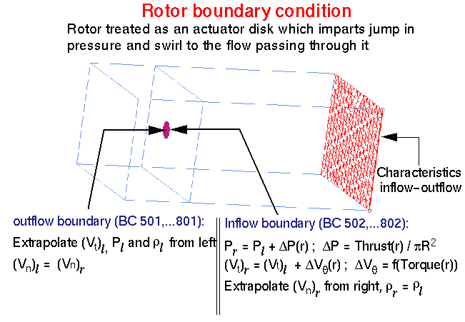 Rotor Boundary conditionin 
